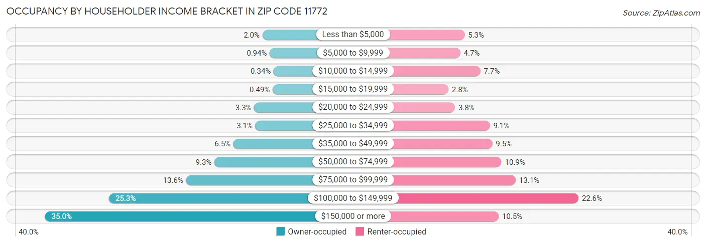 Occupancy by Householder Income Bracket in Zip Code 11772