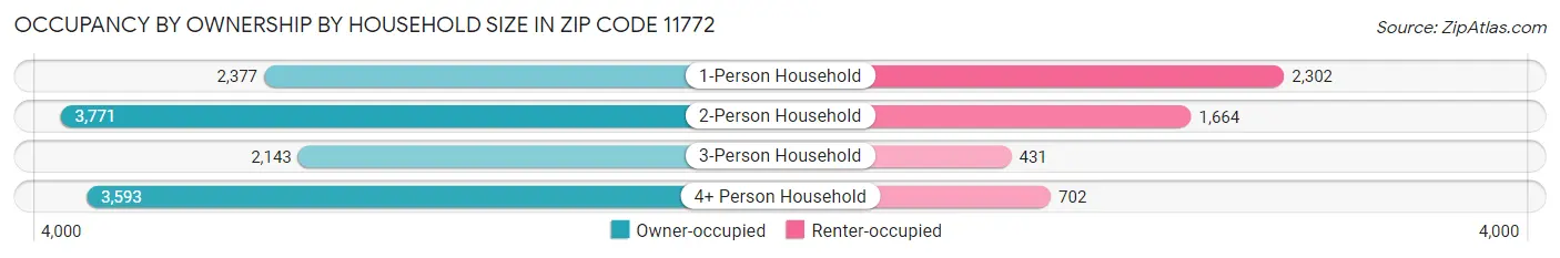 Occupancy by Ownership by Household Size in Zip Code 11772