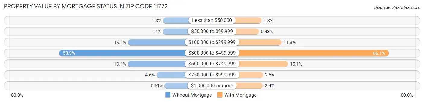 Property Value by Mortgage Status in Zip Code 11772