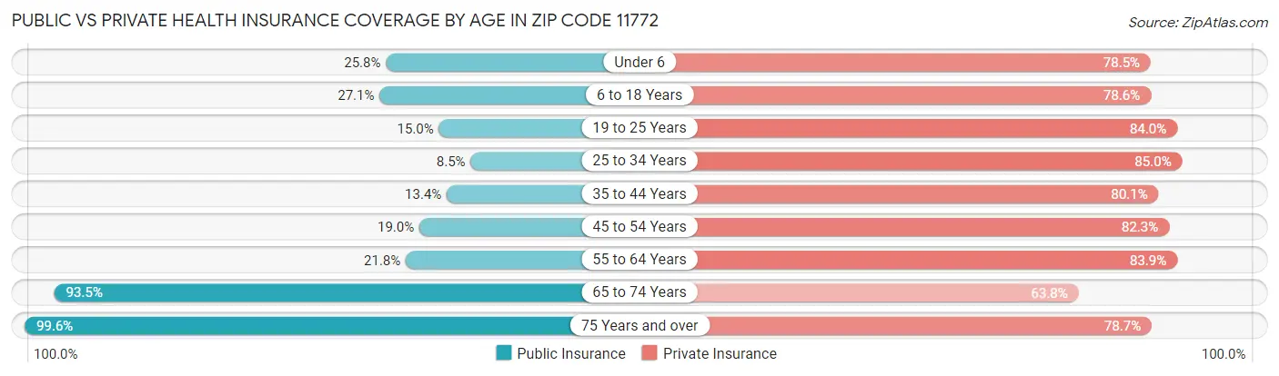 Public vs Private Health Insurance Coverage by Age in Zip Code 11772