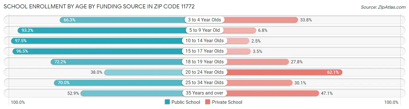 School Enrollment by Age by Funding Source in Zip Code 11772