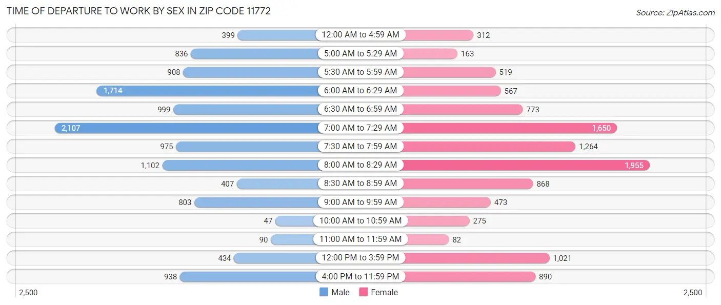 Time of Departure to Work by Sex in Zip Code 11772