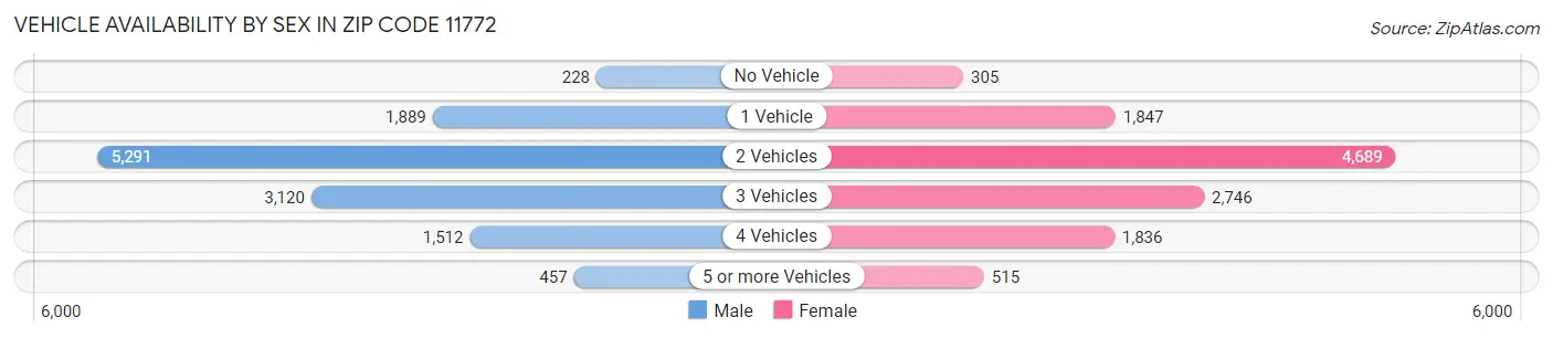 Vehicle Availability by Sex in Zip Code 11772