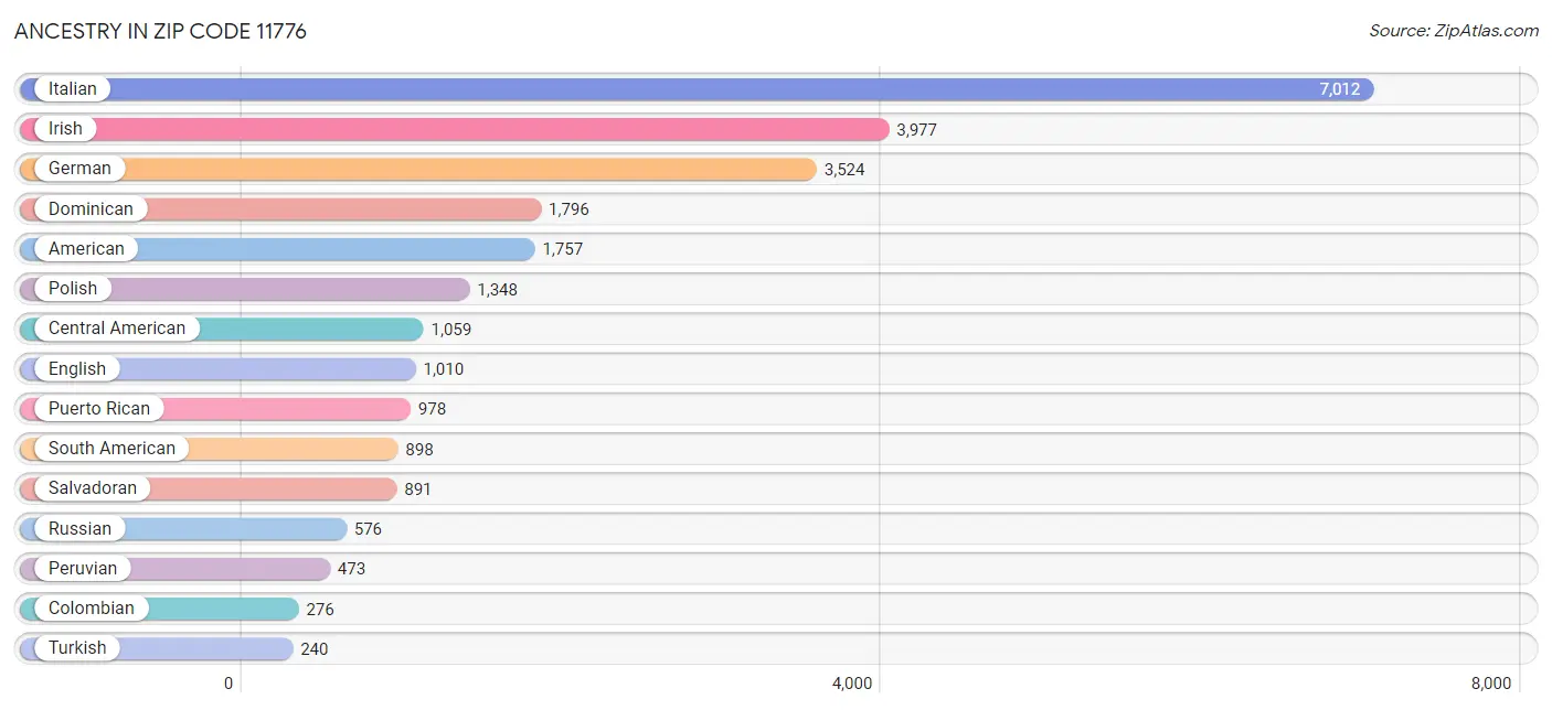 Ancestry in Zip Code 11776