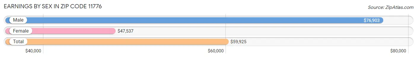 Earnings by Sex in Zip Code 11776