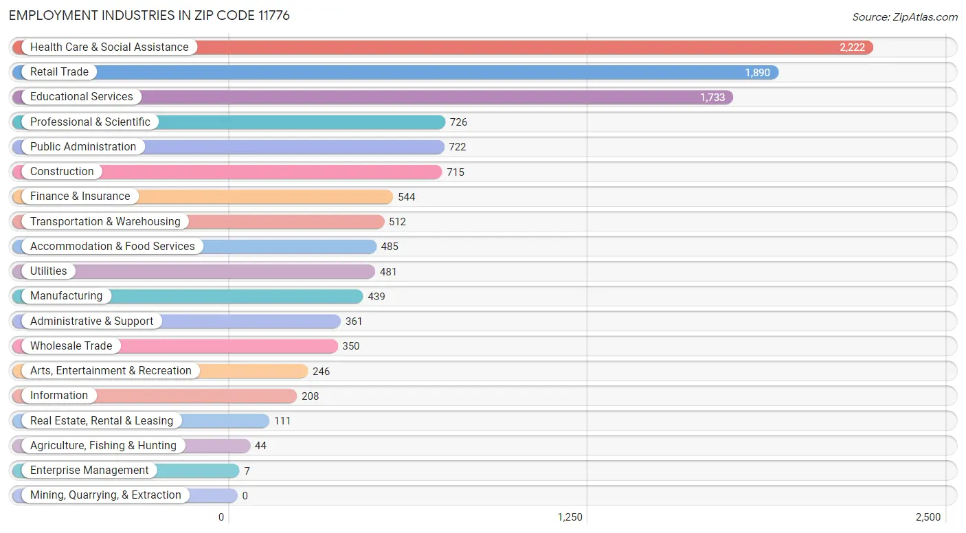 Employment Industries in Zip Code 11776