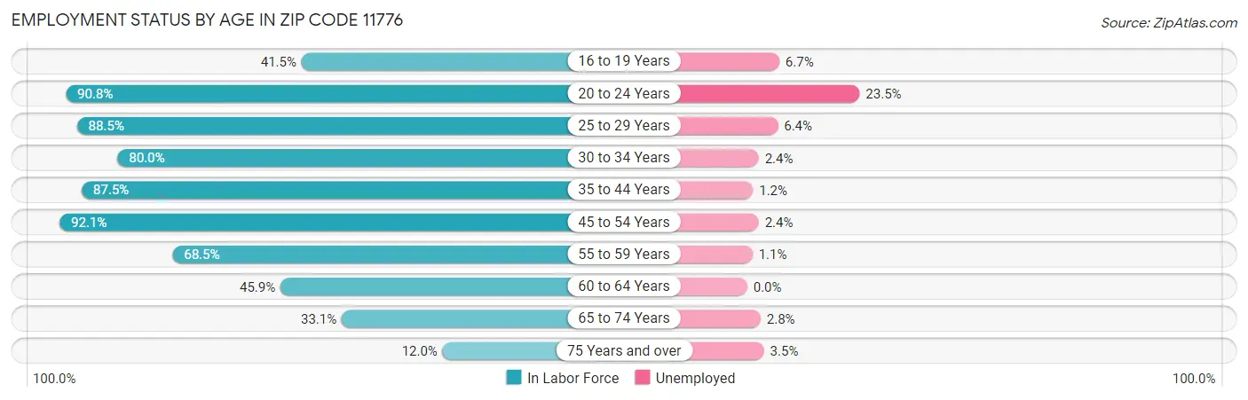 Employment Status by Age in Zip Code 11776