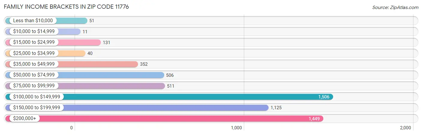 Family Income Brackets in Zip Code 11776