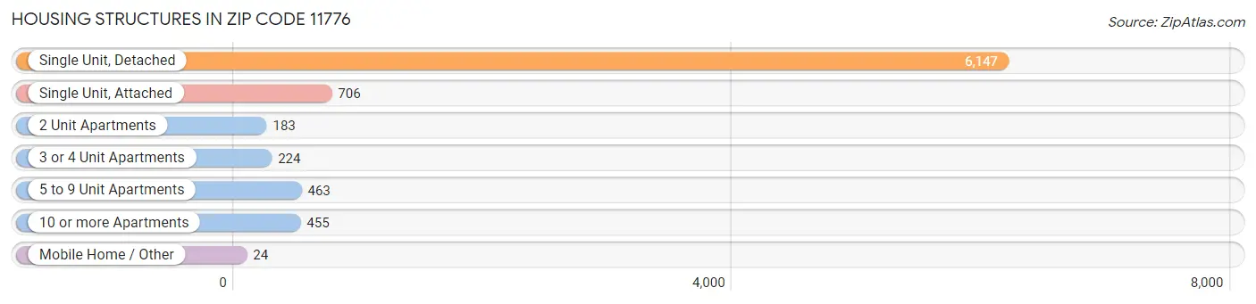 Housing Structures in Zip Code 11776