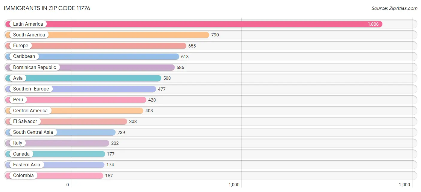 Immigrants in Zip Code 11776
