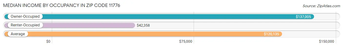 Median Income by Occupancy in Zip Code 11776