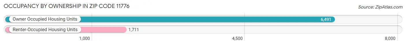 Occupancy by Ownership in Zip Code 11776