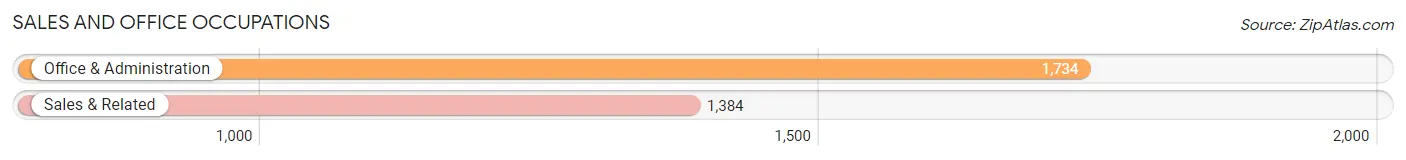 Sales and Office Occupations in Zip Code 11776