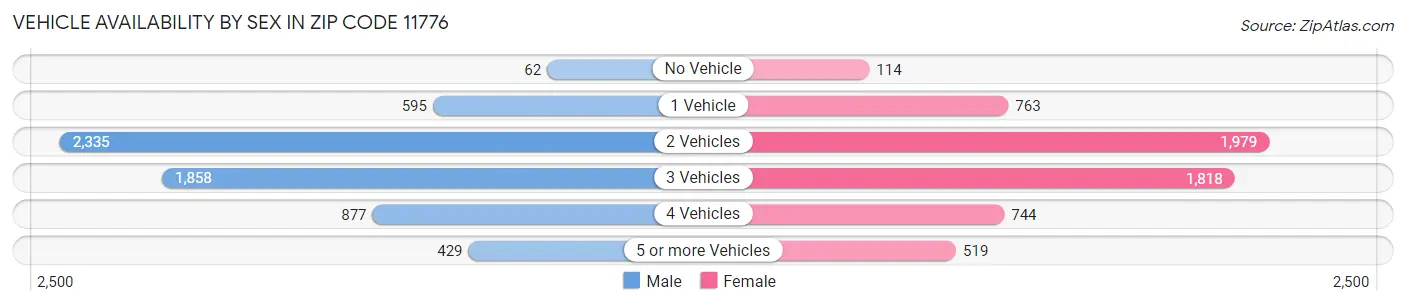 Vehicle Availability by Sex in Zip Code 11776