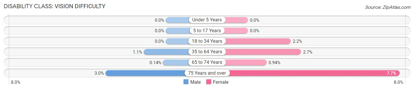 Disability in Zip Code 11776: <span>Vision Difficulty</span>