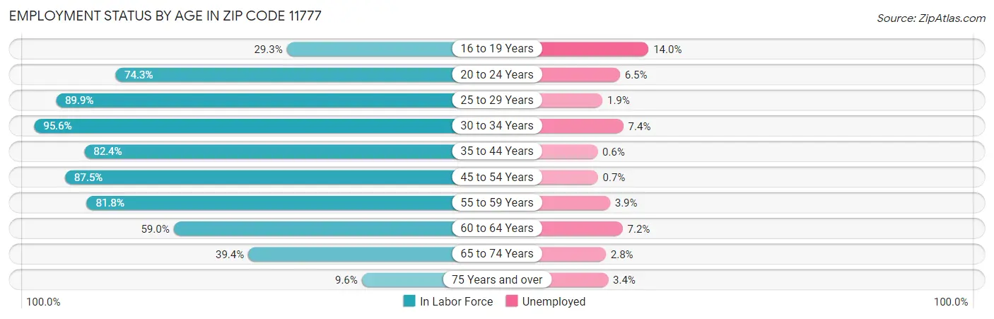 Employment Status by Age in Zip Code 11777