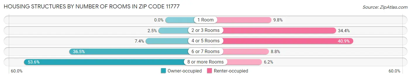 Housing Structures by Number of Rooms in Zip Code 11777