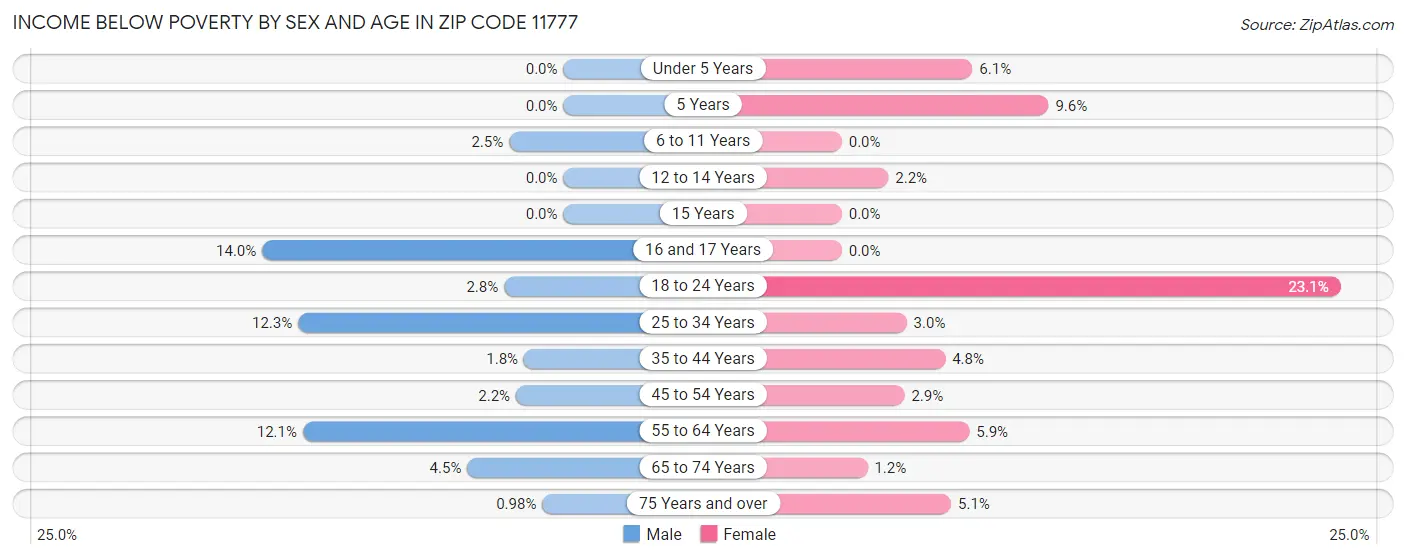 Income Below Poverty by Sex and Age in Zip Code 11777