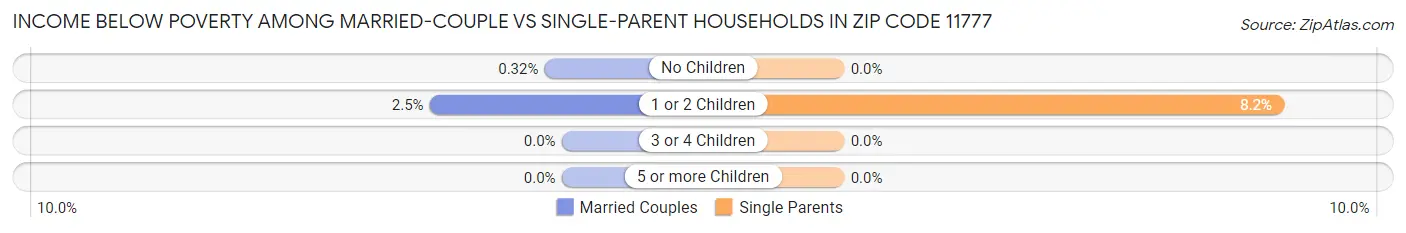 Income Below Poverty Among Married-Couple vs Single-Parent Households in Zip Code 11777
