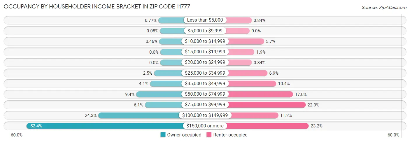 Occupancy by Householder Income Bracket in Zip Code 11777