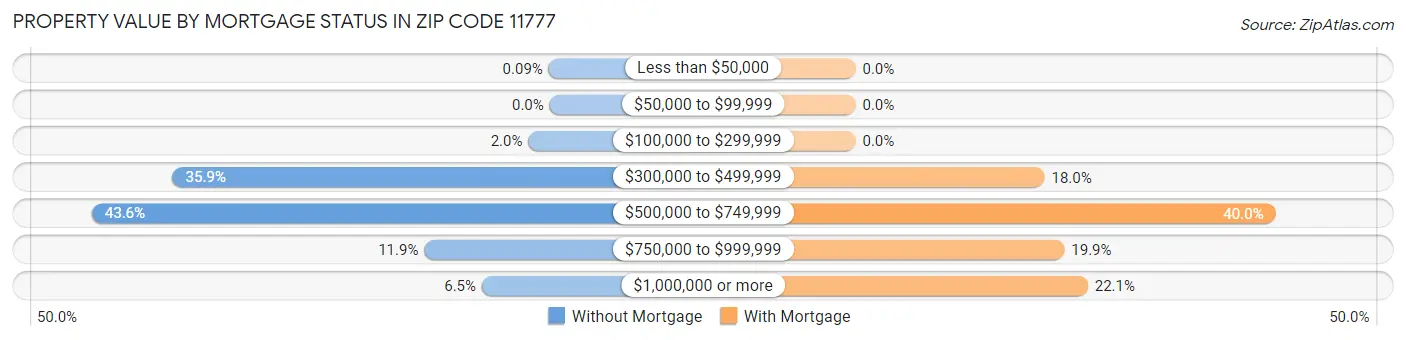 Property Value by Mortgage Status in Zip Code 11777