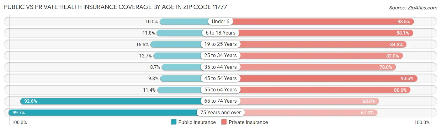 Public vs Private Health Insurance Coverage by Age in Zip Code 11777