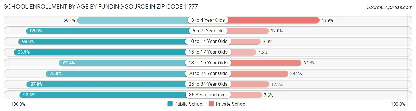 School Enrollment by Age by Funding Source in Zip Code 11777