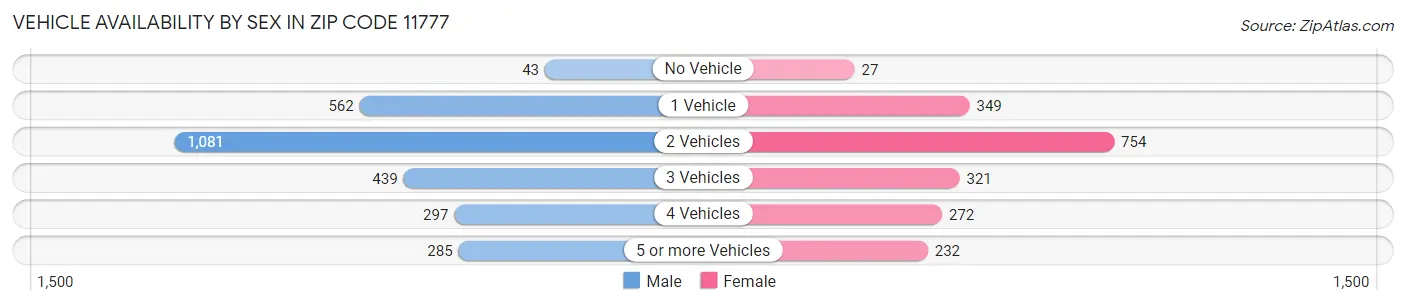 Vehicle Availability by Sex in Zip Code 11777