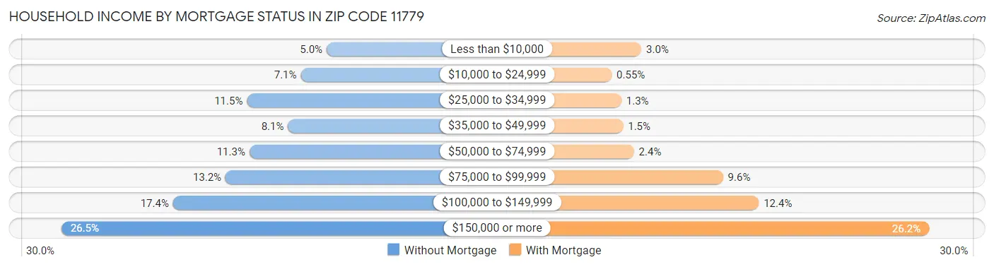 Household Income by Mortgage Status in Zip Code 11779