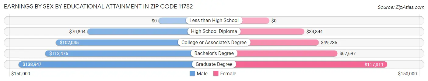 Earnings by Sex by Educational Attainment in Zip Code 11782