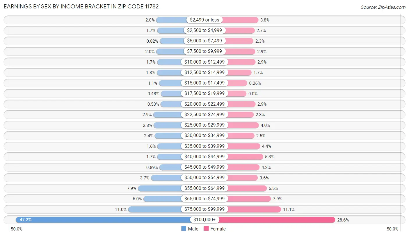 Earnings by Sex by Income Bracket in Zip Code 11782