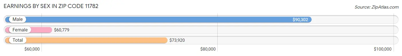 Earnings by Sex in Zip Code 11782