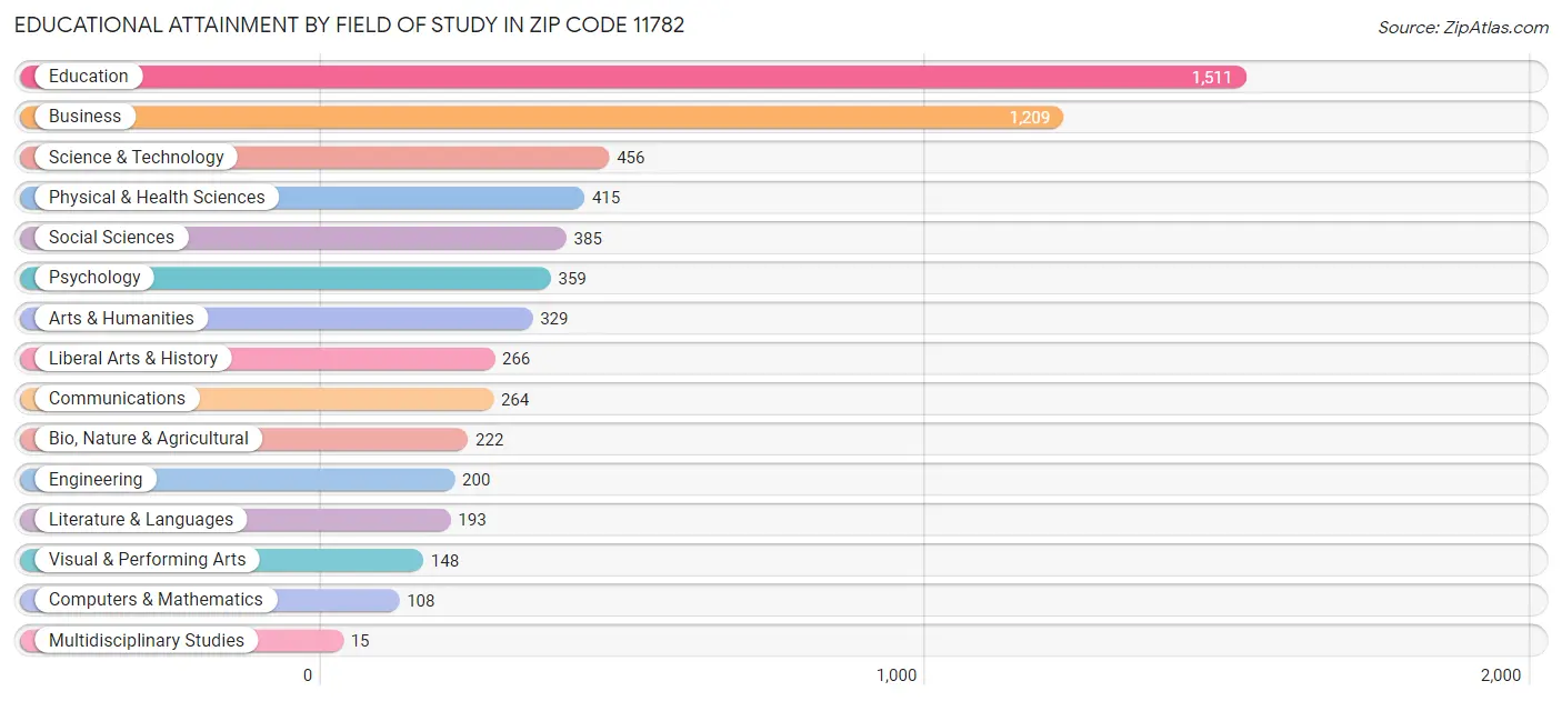 Educational Attainment by Field of Study in Zip Code 11782