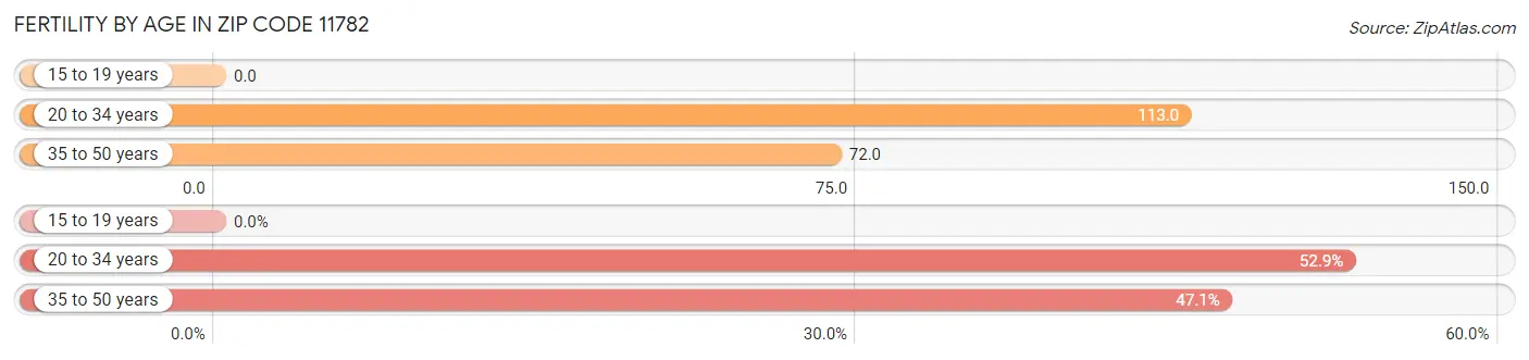 Female Fertility by Age in Zip Code 11782