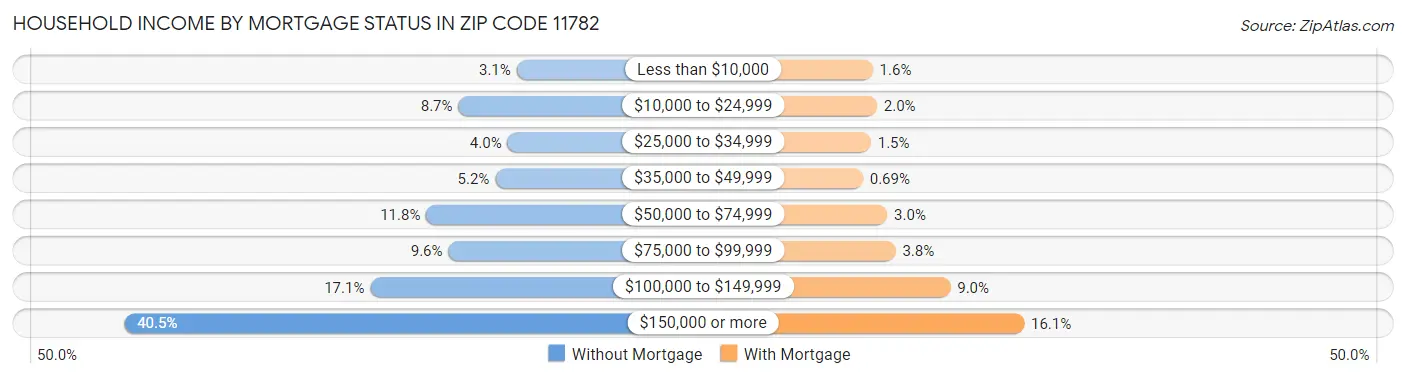 Household Income by Mortgage Status in Zip Code 11782