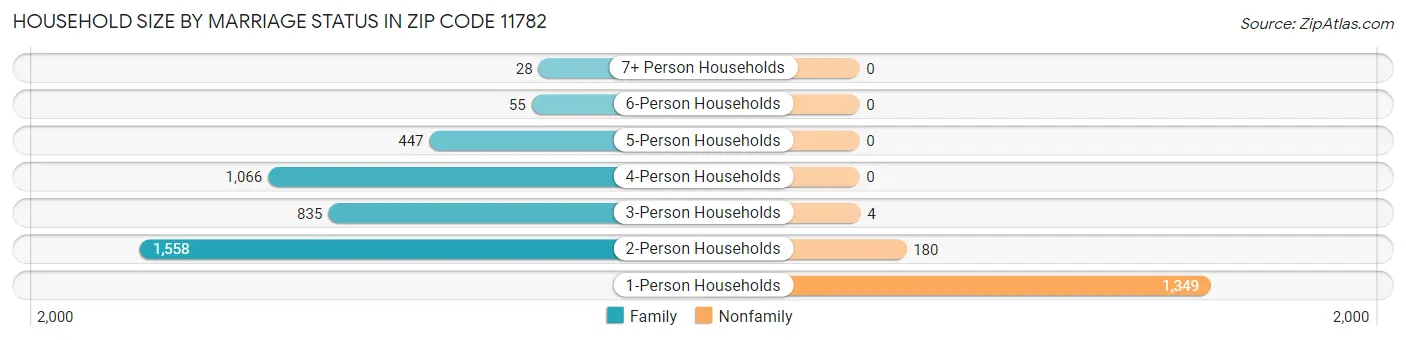 Household Size by Marriage Status in Zip Code 11782