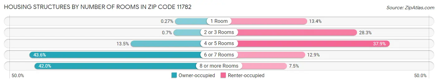 Housing Structures by Number of Rooms in Zip Code 11782