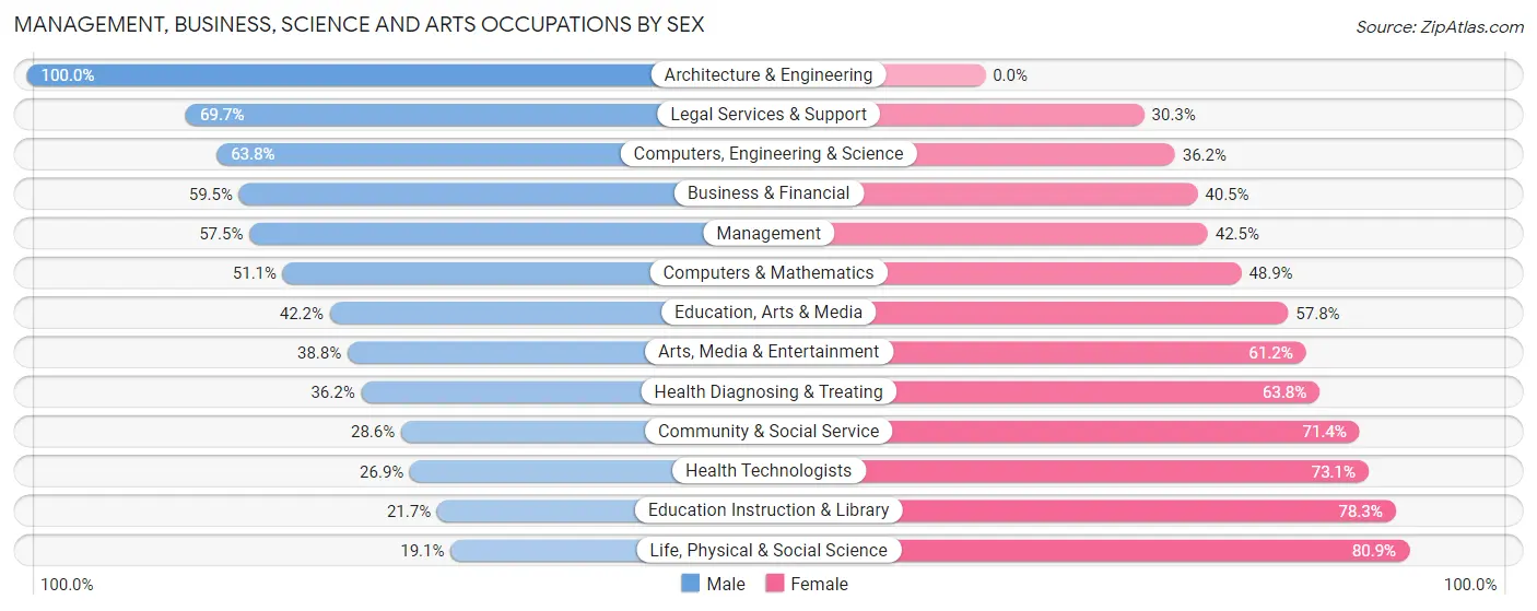 Management, Business, Science and Arts Occupations by Sex in Zip Code 11782