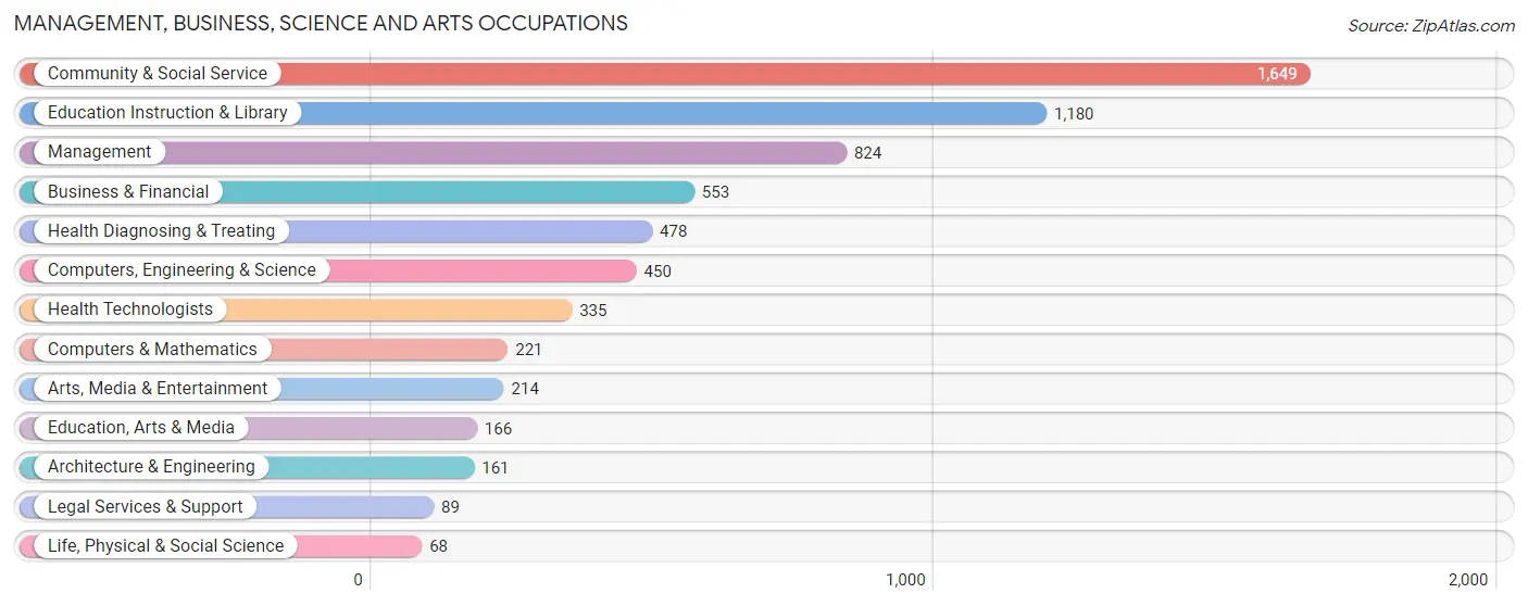 Management, Business, Science and Arts Occupations in Zip Code 11782