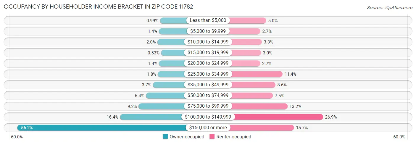Occupancy by Householder Income Bracket in Zip Code 11782