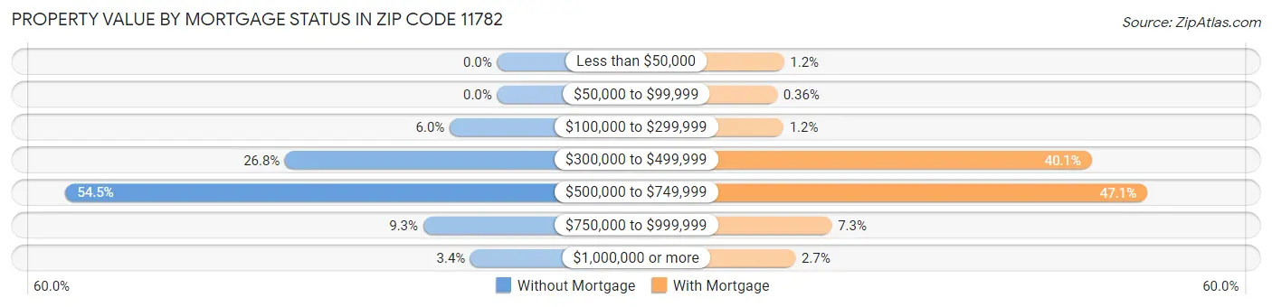 Property Value by Mortgage Status in Zip Code 11782