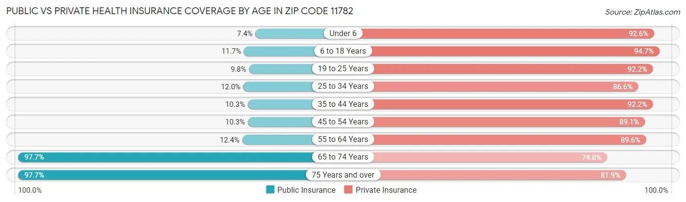 Public vs Private Health Insurance Coverage by Age in Zip Code 11782