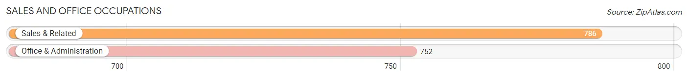 Sales and Office Occupations in Zip Code 11782