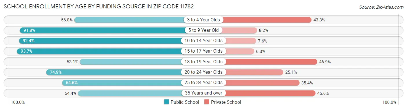 School Enrollment by Age by Funding Source in Zip Code 11782