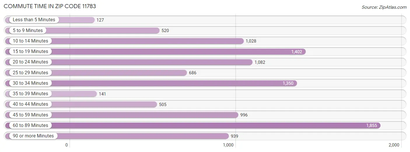 Commute Time in Zip Code 11783