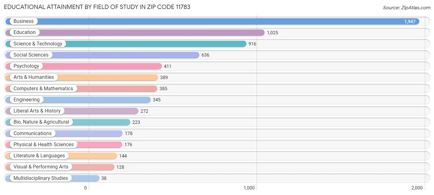 Educational Attainment by Field of Study in Zip Code 11783