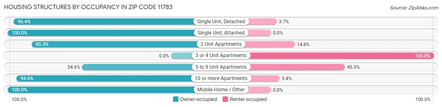 Housing Structures by Occupancy in Zip Code 11783