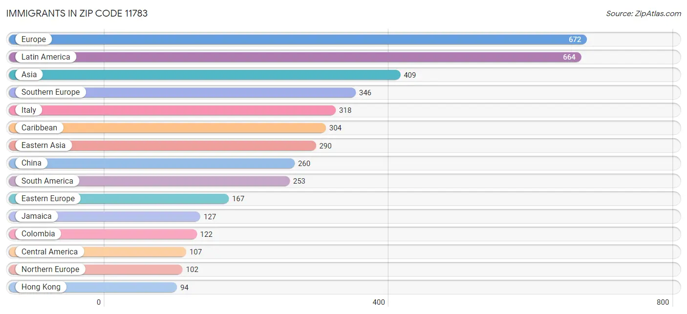 Immigrants in Zip Code 11783