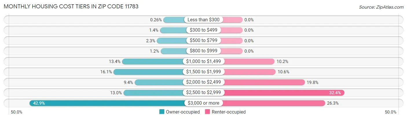 Monthly Housing Cost Tiers in Zip Code 11783