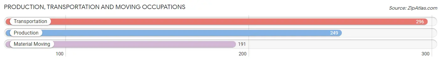 Production, Transportation and Moving Occupations in Zip Code 11783